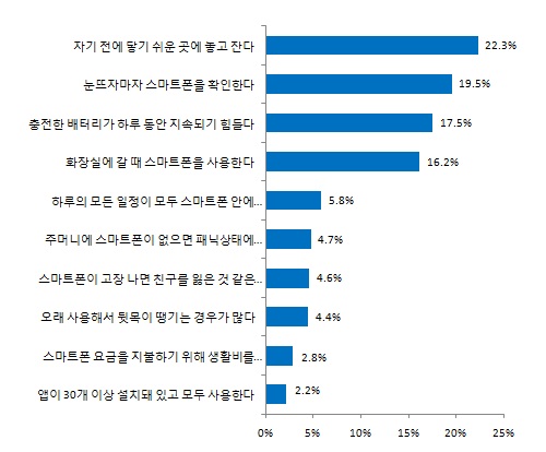 대학생 48% 