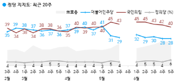 한국갤럽이 1일 발표한 정당 지지도 (사진=한국갤럽)
