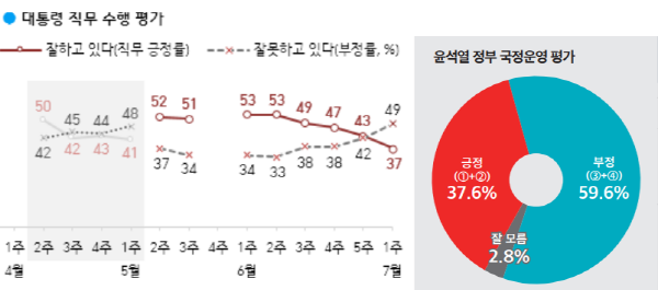 8일 발표된 한국갤럽 여론조사 결과(오른쪽)와 미디어토마토 여론조사 결과(왼쪽)