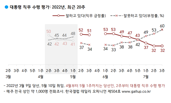대통령 직무수행 평가 (사진=한국갤럽)