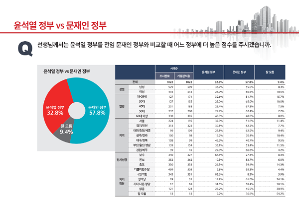 윤석열 정부 문재인 정부 비교 문항 (사진=미디어토마토)