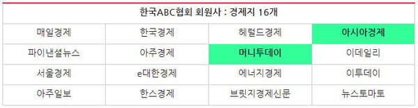 한국ABC협회 회원사 ‘조선일보 압수수색’ 보도여부(7/20~7/21) (※ 보도했을 경우 녹색 표시) ⓒ민주언론시민연합