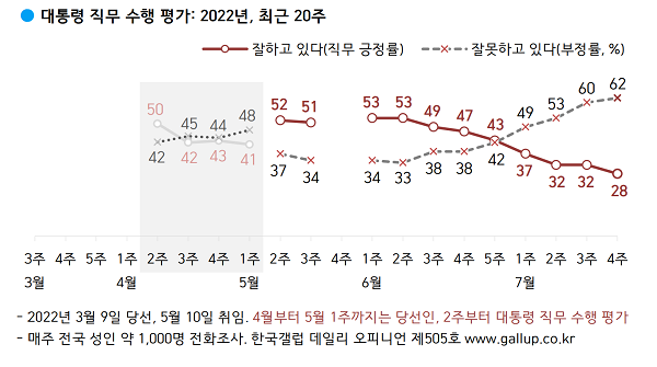 윤석열 대통령 직무수행 평가 표 (사진=한국갤럽)
