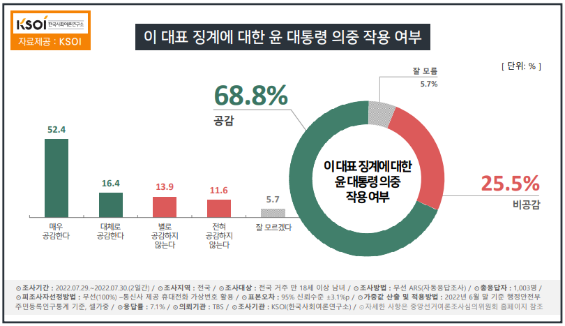 한국사회여론연구소(KSOI)가 1일 발표한 여론조사 결과. (자료=KSOI)