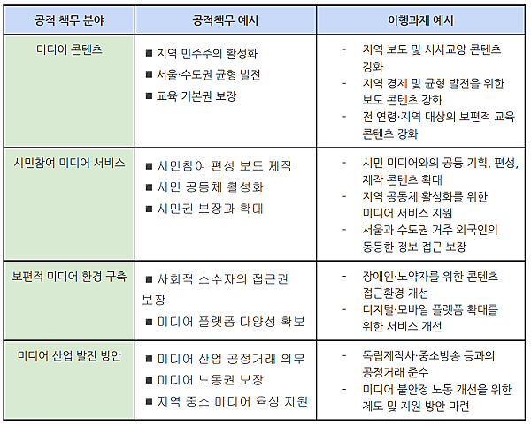전국언론노동조합이 제시한 TBS 공적책무 평가표 예시