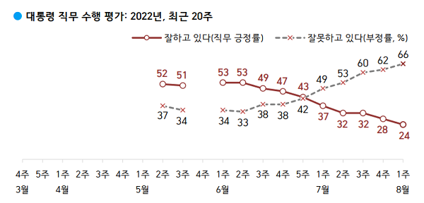 윤 대통령 직무수행 평가 (사진=한국갤럽)