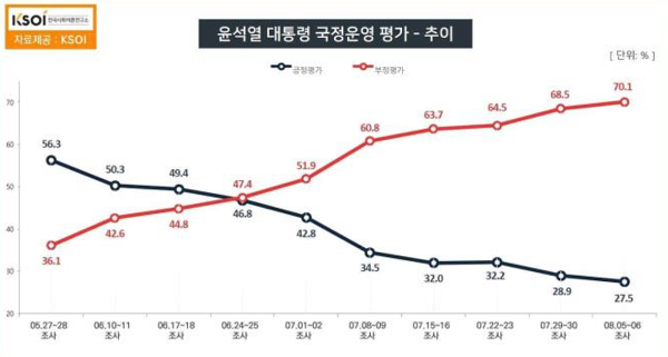 윤석열 대통령 국정운영 평가 추이 (사진=KSOI)