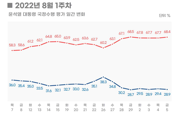 8월 1주차 윤 대통령 국정수행 평가 일간 변화 (사진=리얼미터)