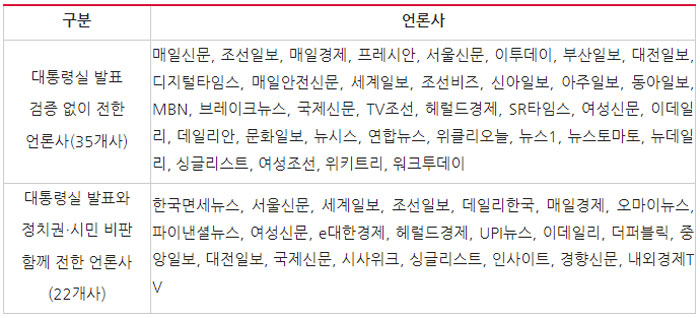 ‘윤석열 대통령 전화 지시’ 보도행태별 언론사 분류(8/9~8/10) ©민주언론시민연합
