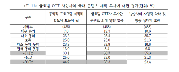 글로벌 OTT 사업자의 국내 콘텐츠 제작 투자에 대한 평가 (사진=PD연합회)
