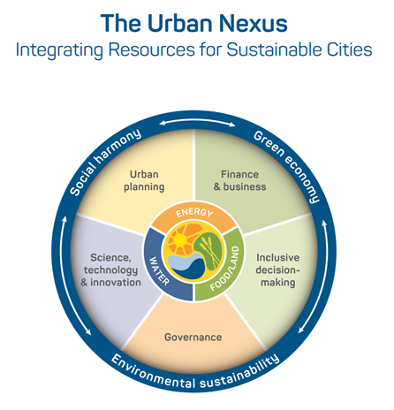 출처: 유엔경제사회위원회, 2019 『도시 넥서스 : 지속가능한 도시를 위한 통합자원관리』