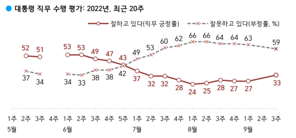 ​​최근 20주 '대통령 직무 수행 평가' 그래프 (사진=한국갤럽)