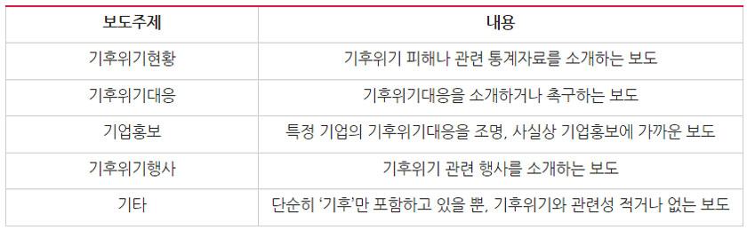‘기후’ 관련 신문 지면기사‧방송 보도주제 분류(9/13~19) ⓒ민주언론시민연합