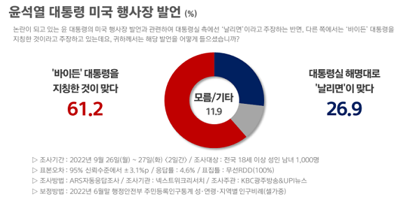 '윤석열 대통령 미국 행사장 발언' 여론조사 결과 (사진=KBC광주방송)