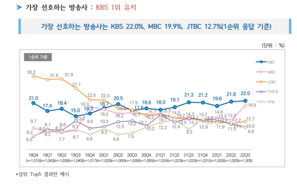 '가장 선호하는 방송사'(사진=KBS 공영미디어연구소)