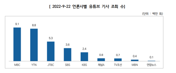 '2022 9월 22일 언론사 유튜브 기사 조회수' (사진=KBS 공영미디어연구소)