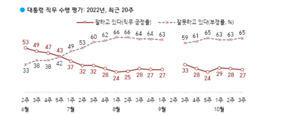 최근 20주 대통령 직무 수행 평가 (사진=한국갤럽)