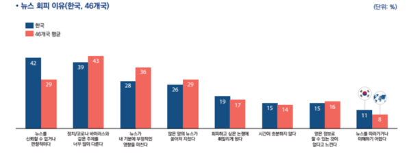 '뉴스 회피 이유' 조사 결과 (사진=한국언론진흥재단)