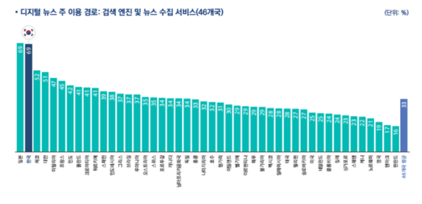 '디지털 뉴스 주요 이용 경로'
