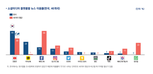 '소셜미디어 플랫폼별 뉴스 이용률(사진=한국언론진흥재단)