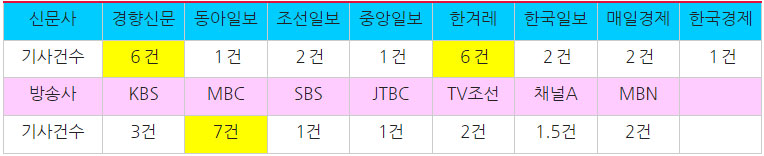 MBC 전용기 탑승 배제 관련 신문 지면(11/11)과 방송사 저녁 종합뉴스(11/10) 보도량 ©민주언론시민연합