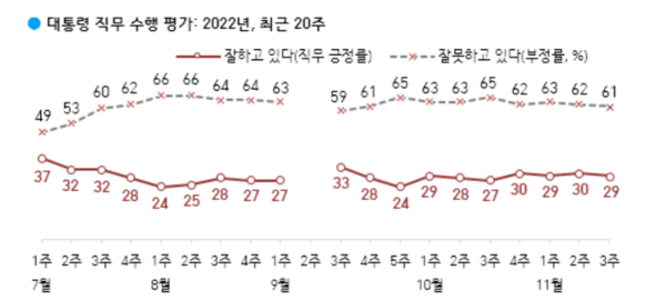 최근 20주 윤 대통령 직무수행 평가 (사진=한국갤럽)