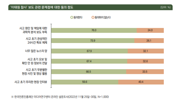 '이태원 참사' 보도 관련 문제점에 대한 동의 정도 (사진=한국언론진흥재단)