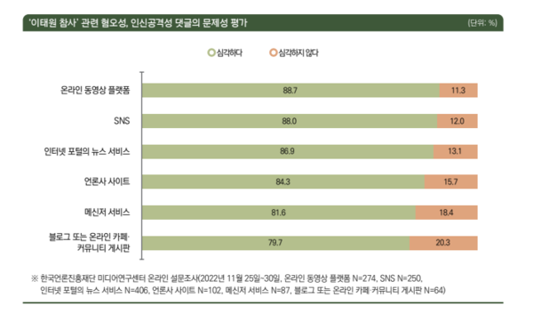 '이태원 참사' 관련 혐오성, 인신공격성 댓글의 문제성 평가 (사진=한국언론진흥재단)