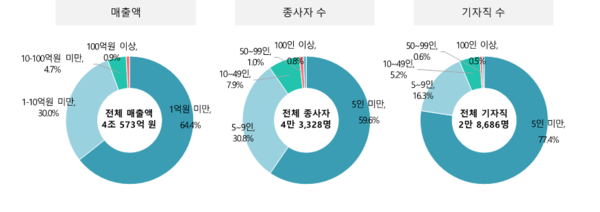 신문산업 실태조사 사업체별 매출액, 종사자 수, 기자직 수 현황(사진=언론재단)