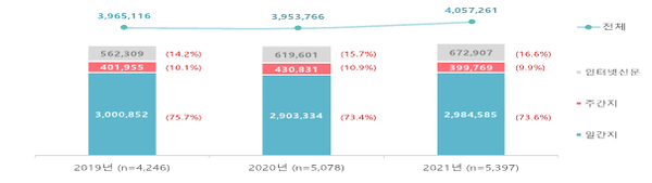 신문산업 실태조사 매출액 규모(사진=언론재단)