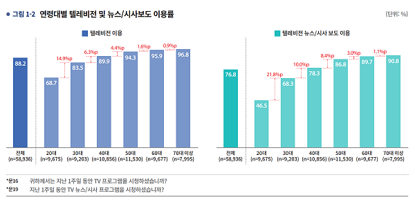 (언론진흥재단 '2022 언론수용자 조사보고서' 갈무리)