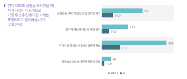 언론노조 MBC본부가 시행한 조합원 대상 설문조사 갈무라' (사진=언론노조 MBC본부)