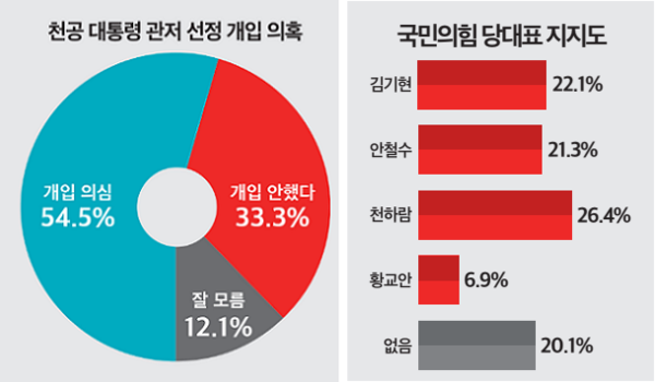 미디어토마토 여론조사 