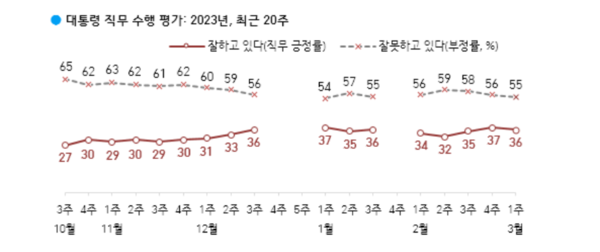 최근 20주 윤 대통령 직무 수행 평가(사진=한국갤럽)