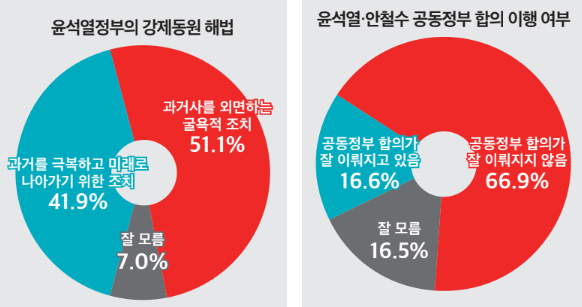 미디어토마토 여론조사 갈무리