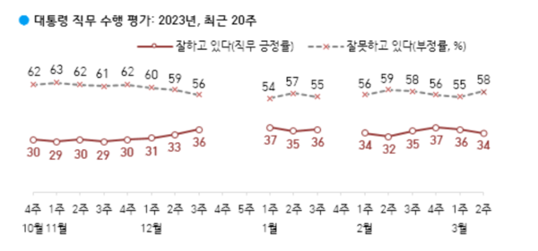 최근 20주 윤 대통령 직무수행 평가 (사진=한국갤럽)