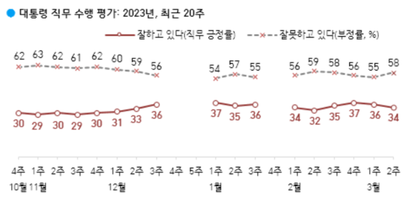 최근 20주 윤 대통령 직무수행 평가 (사진=한국갤럽)