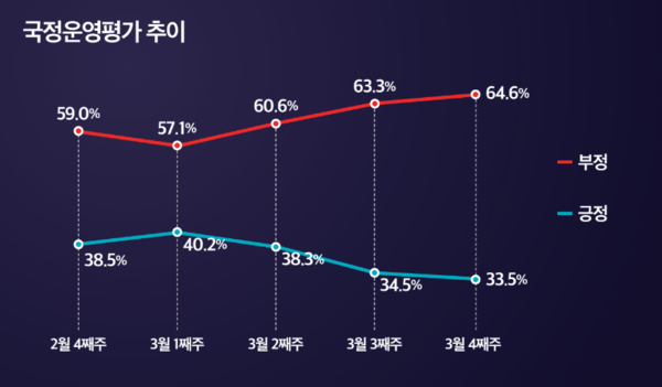 '최근 윤석열 대통령 국정운영평가 추이'(사진=미디어토마토)