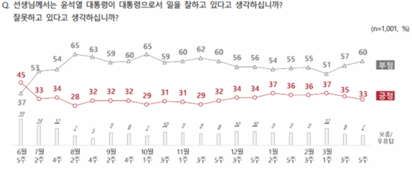 윤 대통령 국정운영 평가(사진=NBS)