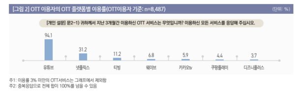 OTT 플랫폼별 이용률 (사진=정보통신정책연구원)