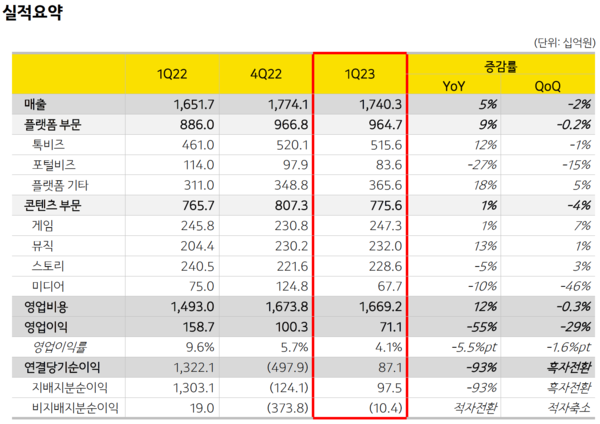 카카오 2023년 1분기 연결 실적요약