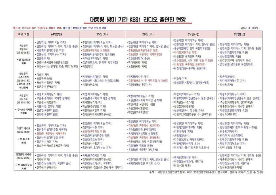 대한민국언론인총연합회 KBS1 라디오 출연진 분류표.