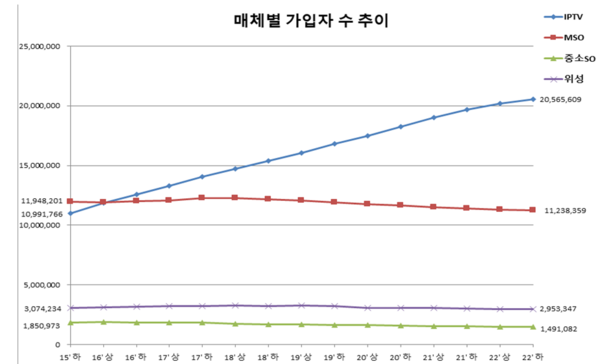 유료방송 매체별 가입자 수 추이 (사진=과기정통부)