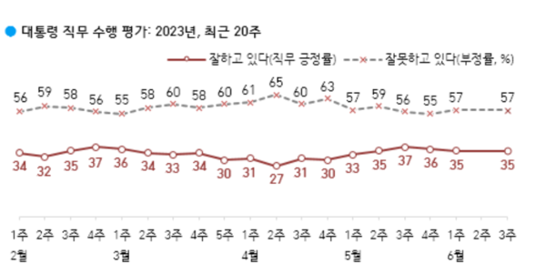 최근 20주 윤석열 대통령 지지도(사진=한국갤럽)