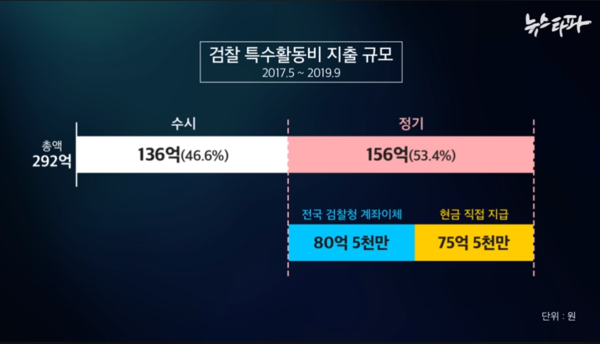 뉴스타파 보도 '검찰 특수활동비 292억 중 절반은 월급처럼 현금 정기지급' 갈무리(사진=뉴스타파 유튜브)