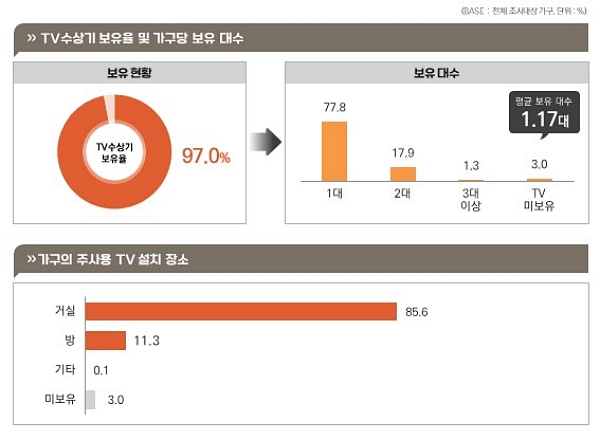 방송통신위원회·코바코 '2022 시청점유율 기초조사-TV수상기 보유율' 인포그래픽