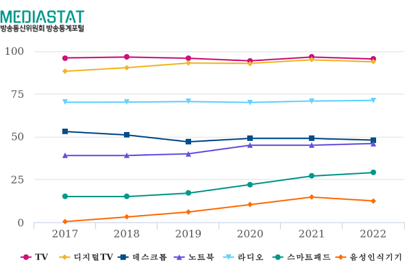 방송통신위원회 방송통계포털 '방송매체이용행태-가구별매체