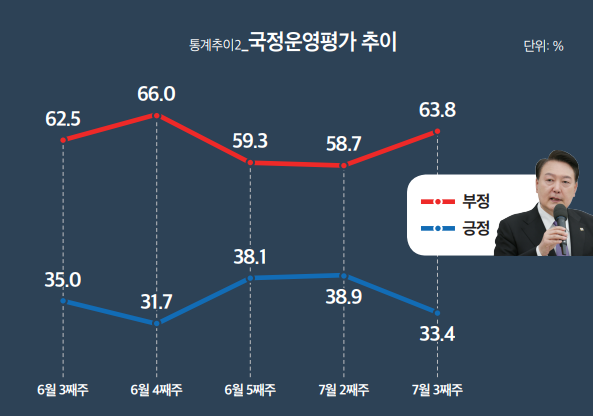 윤 대통령 국정운영평가 추이표 (사진=미디어토마토)
