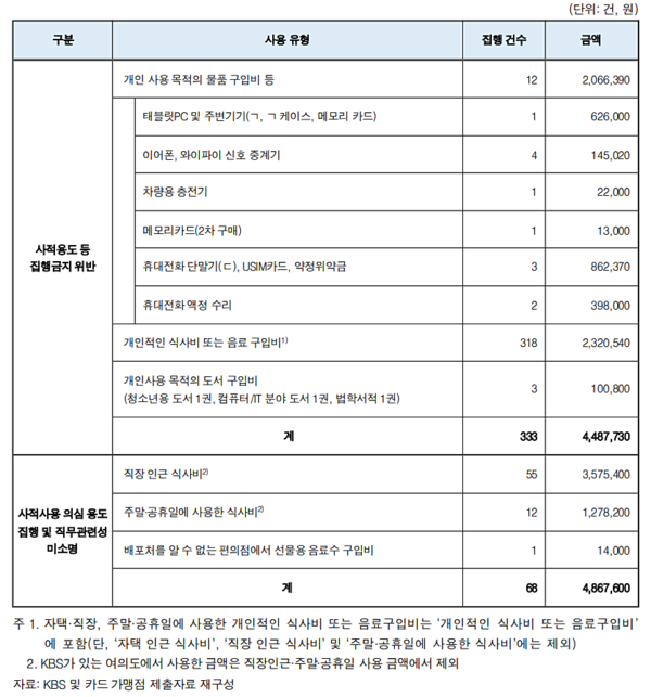 차기환 변호사 KBS 이사 재직 시절 감사원에서 적발된 업무추진비 부당집행 내역 (감사원 'KBS 이사진 업무추진비 집행 감사요청사항' 감사보고서 )