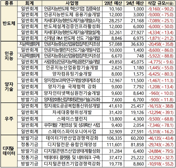 과학기술정보통신부 '2024 예산안' 중 분야별 예산삭감 현황 (이정문 의원실 분석자료)